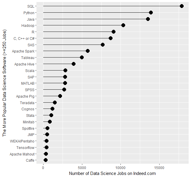 Statistical tools mentioned in data science job descriptions.