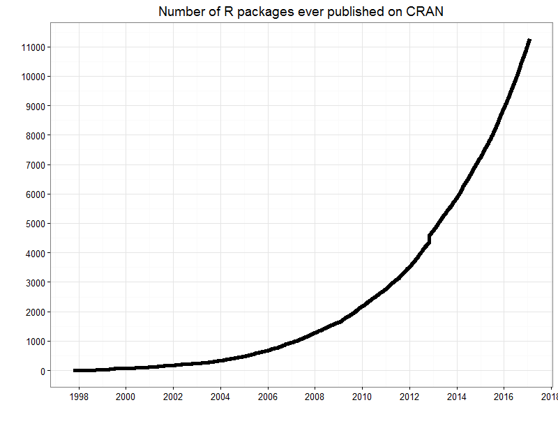 Growth in number of R packaages available on CRAN.